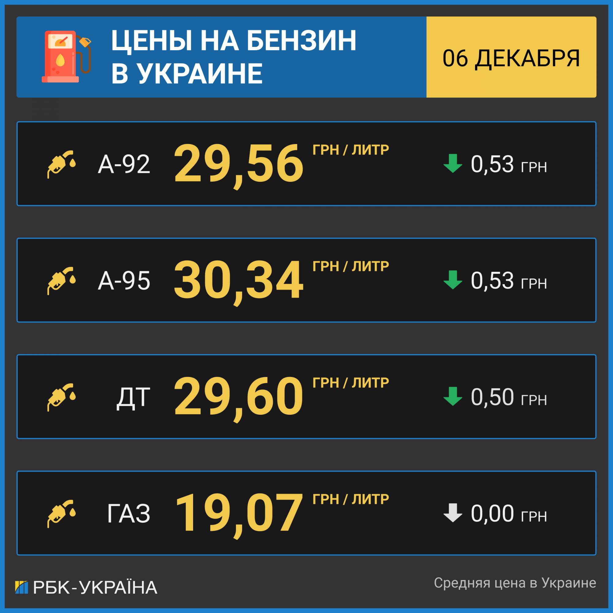 Ціни на бензин і дизпаливо на АЗС впали ще на 50 копійок